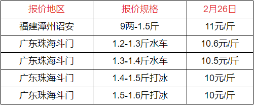 2022-2-26加州鲈海鲈价格