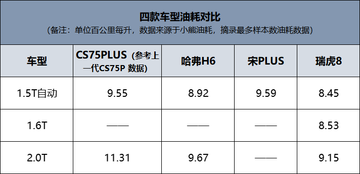 预算15万，第二代CS75PLUS、哈弗H6、宋PLUS和瑞虎8，谁更值得选