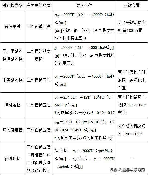 濮良贵机械设计第10版笔记