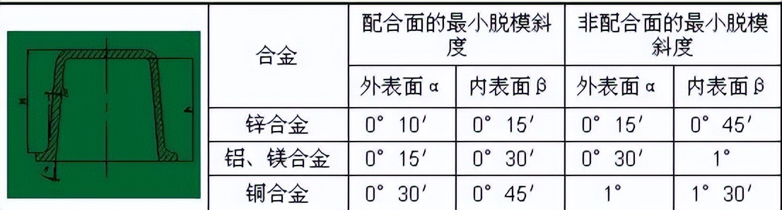 压铸件结构创新设计