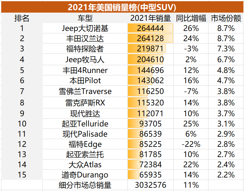 一款皮卡能卖70万辆！美国SUV/皮卡市场解析