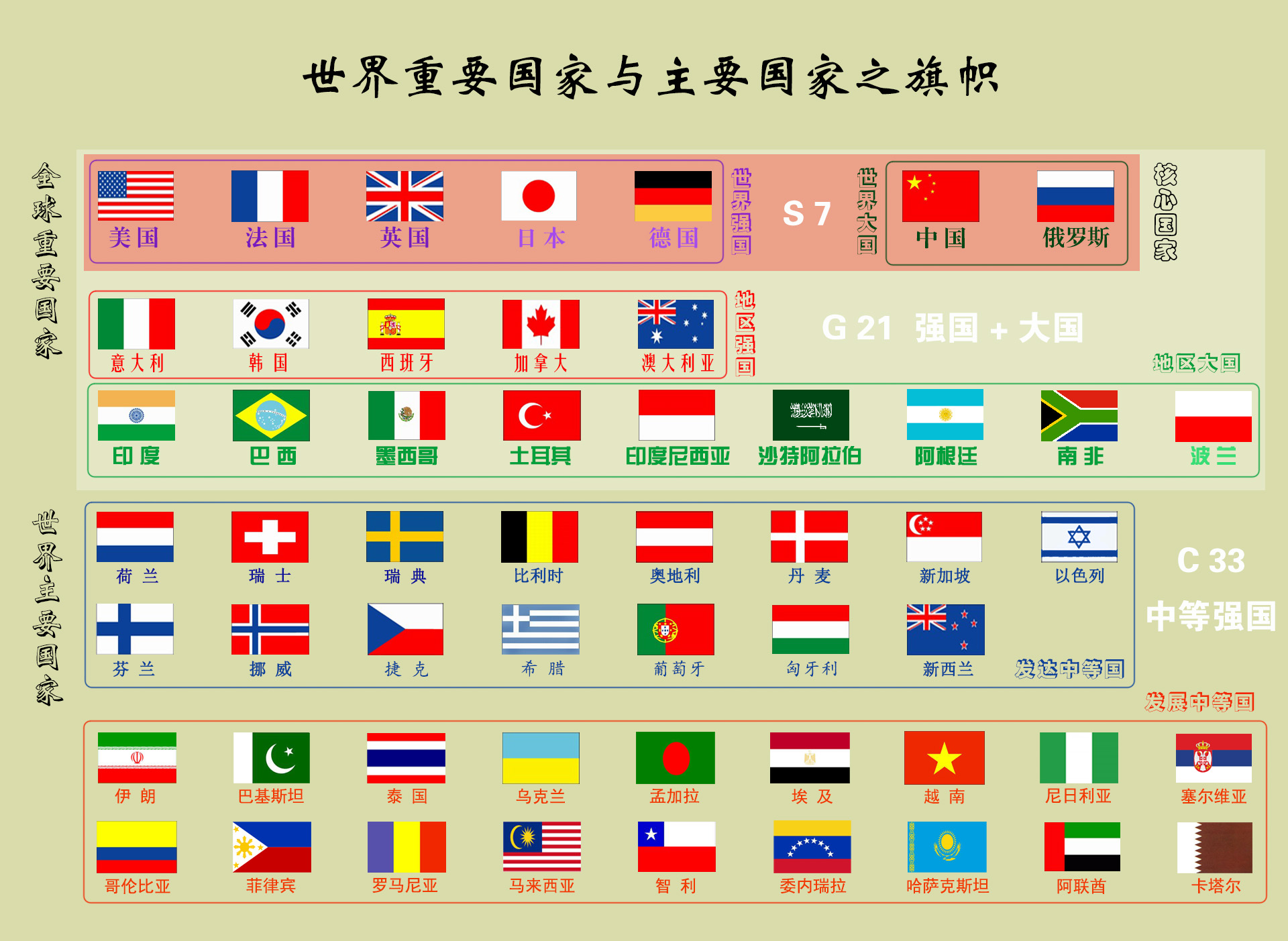 世界上公认发达国家有多少个，分布在哪儿，怎么好记住