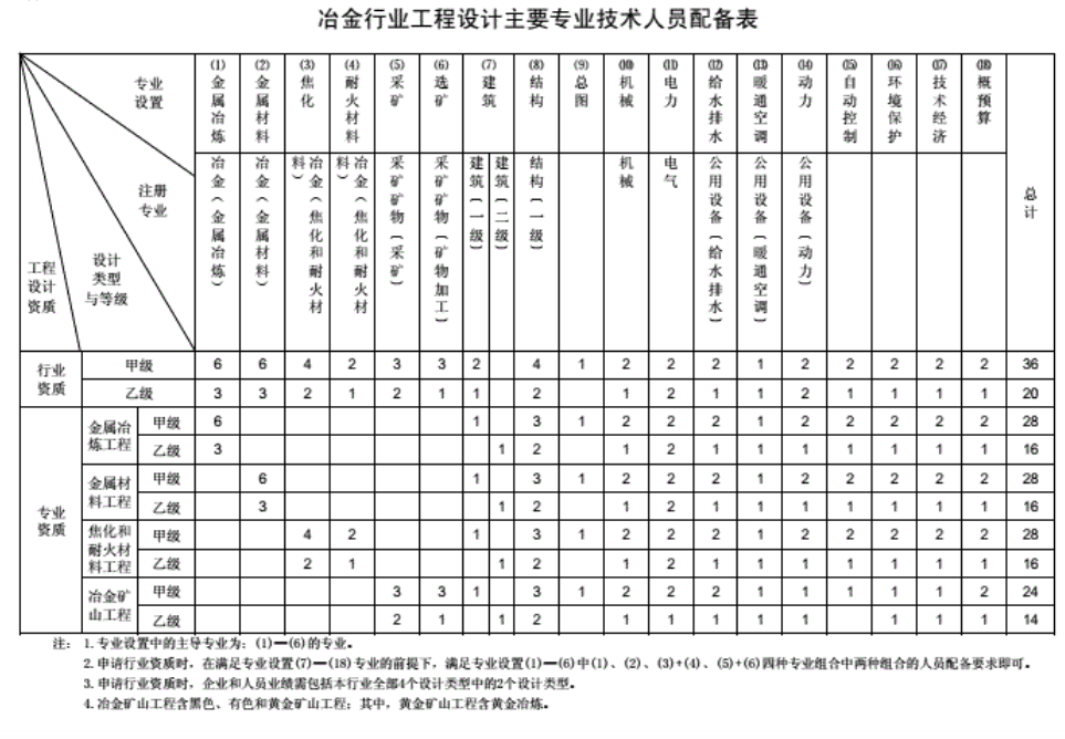 工程设计资质分类及人员配备