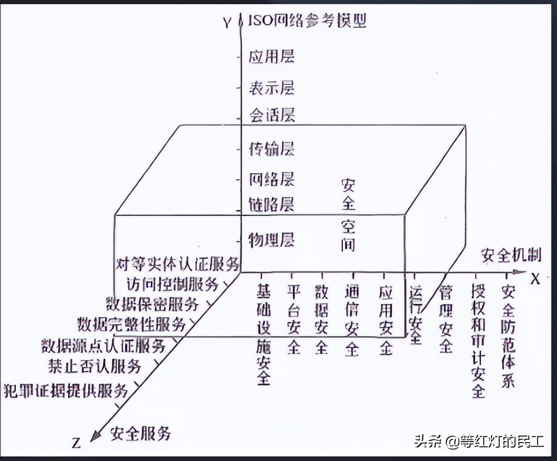 备考高级系统分析师-信息安全-信息系统安全-信息安全技术