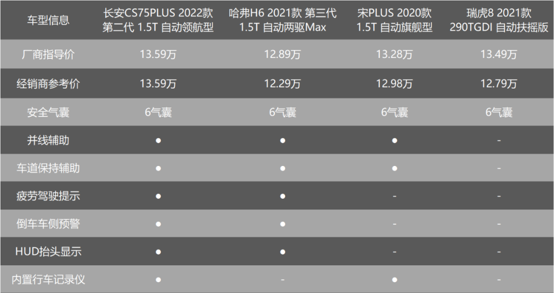 预算15万，第二代CS75PLUS、哈弗H6、宋PLUS和瑞虎8，谁更值得选