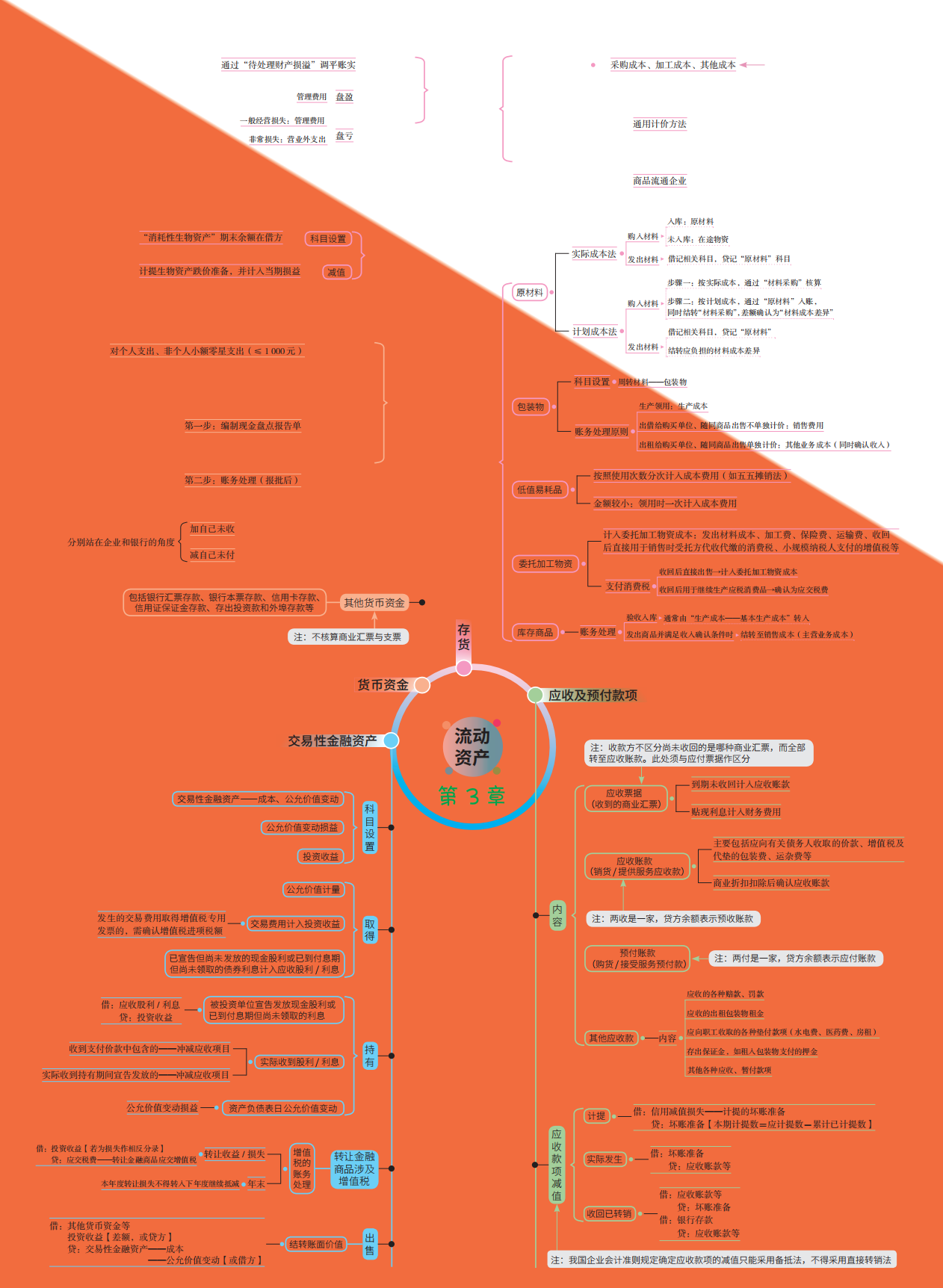 2022年初级会计实务重点思维导图，附600道章节习题，90+上岸
