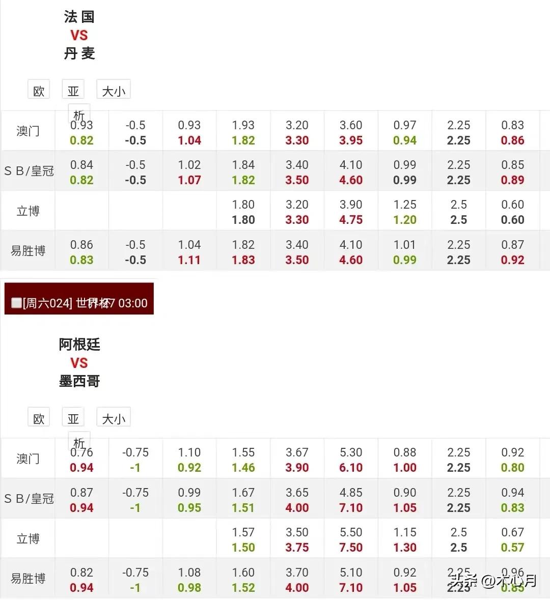 澳盘足球世界杯比分盘（澳盘对法国、阿根廷两强看好）