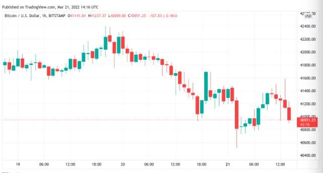 比特币“很容易看到 3 万美元”，股票将在 2022 年下跌 30%——分析师