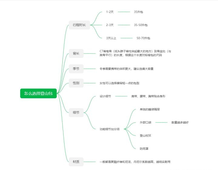 户外登山包终极科普指南—登山包选择要素+品牌款型推荐