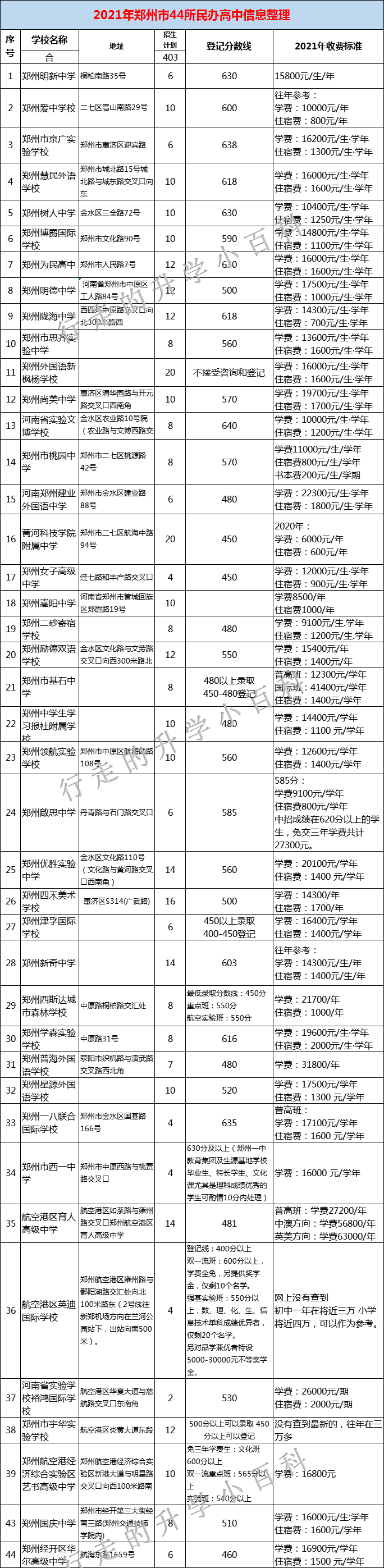 2022最新整理！郑州市44所民办高中录取分数线及收费标准……