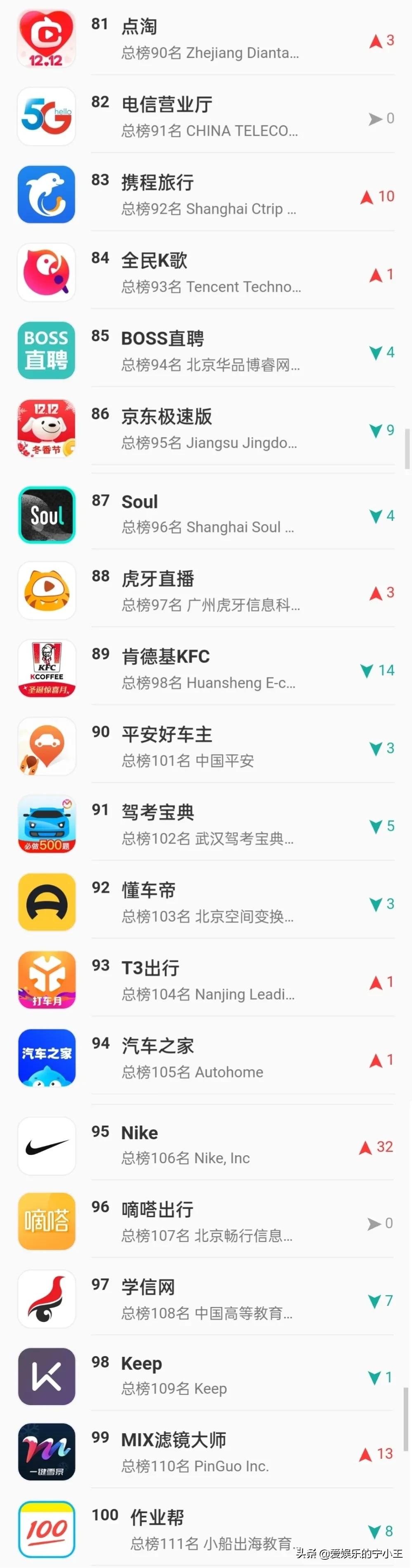 手机客户端app(手机应用TOP100，抖音第6，西瓜视频54，今日头条名次排低了)