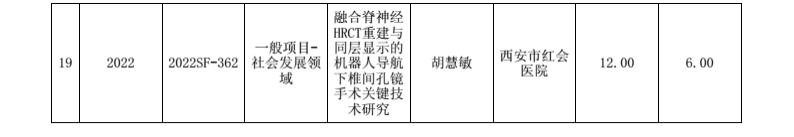 再创新高 2022年度陕西省科技计划项目 西安市红会医院获批33项