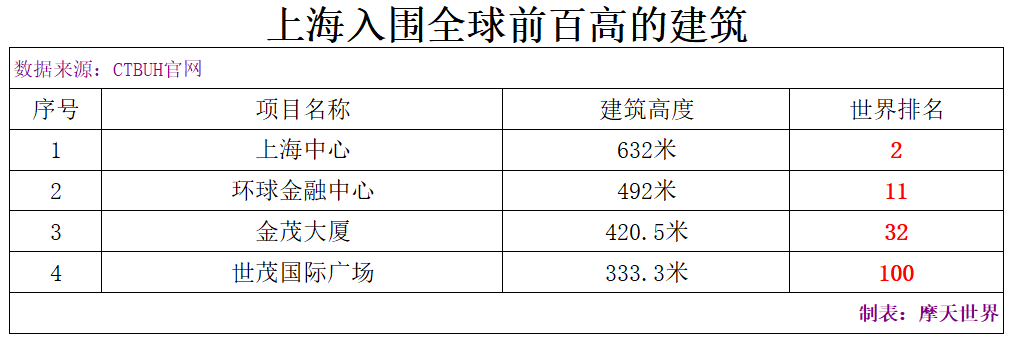 世界上已竣工最高的100座建筑——中国篇！深圳引领，24城入榜