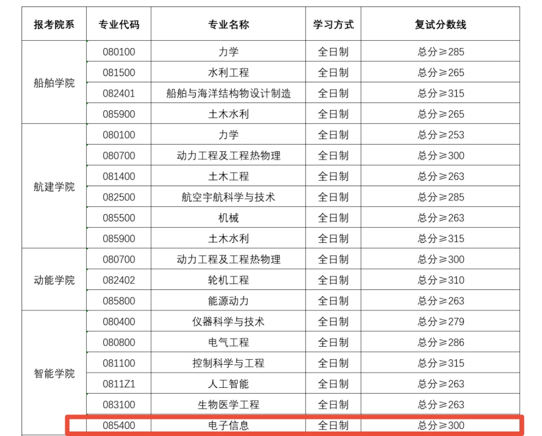 2023年考研，本科“双非”，西电vs哈工程，哪个更容易？