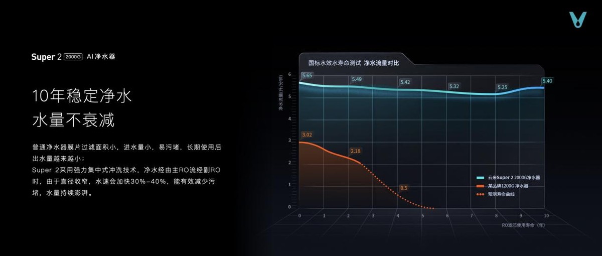 云米厨卫净高端系列新品重磅发布,黑科技刷新厨房智能生活
