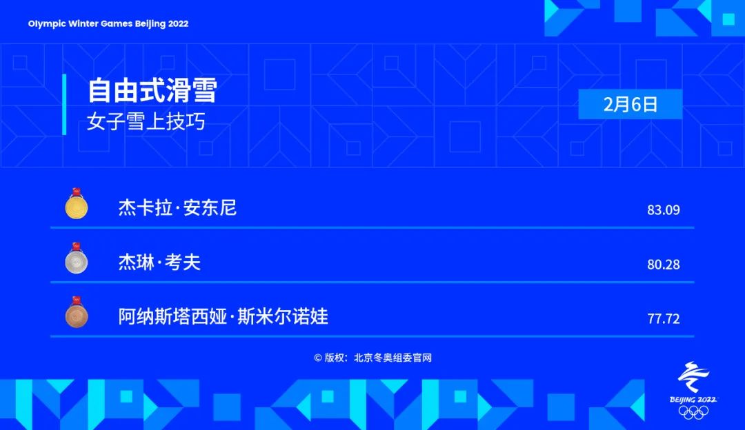 奥运会的金牌项目有哪些(金牌时刻 | 2月6日北京冬奥会共诞生6枚金牌)