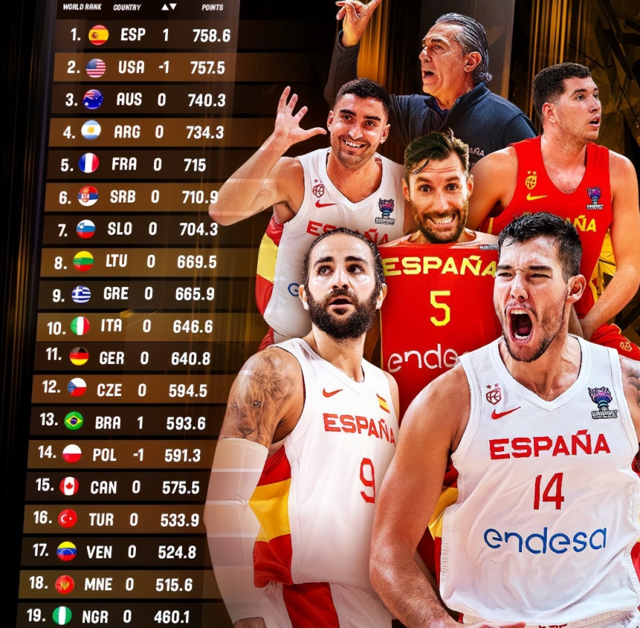 fiba世界篮球排名（FIBA更新男篮世界排名！美国让出第一，西班牙登顶，中国亚洲第四）