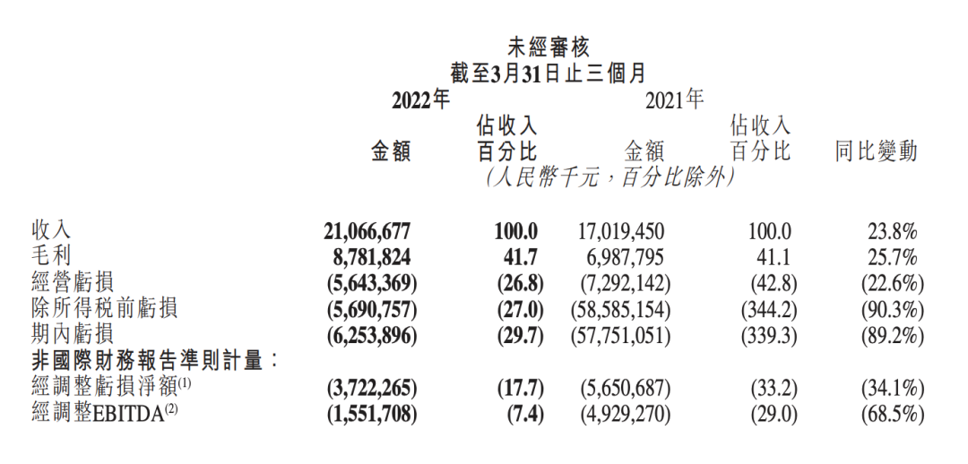 快手海外重拾老铁文化和短剧｜财报解读