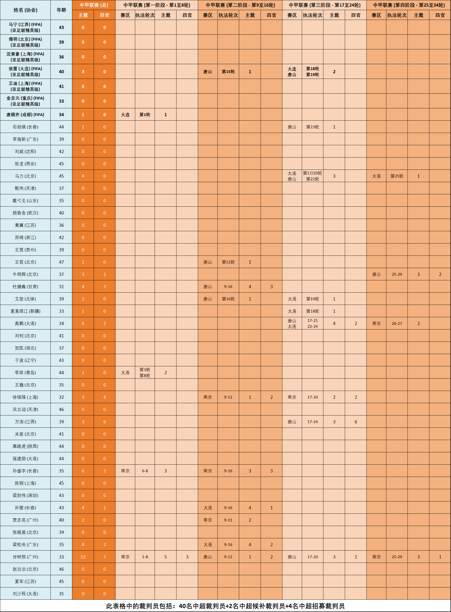 2021中超第十七轮裁判名单（2022赛季中超裁判执法数据统计，你最喜欢哪一个？谁是心中金哨？）