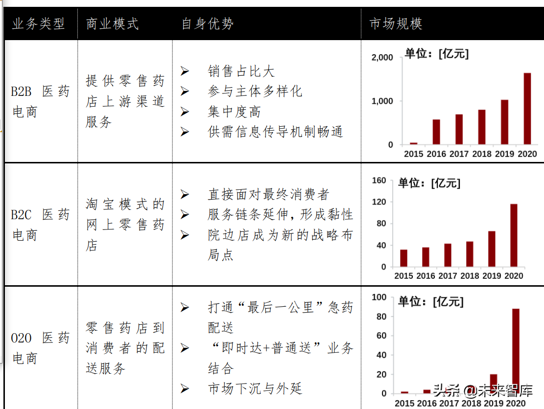 迈向医药快送时代中国医药O2O发展研究报告