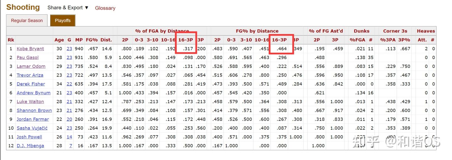 nba为什么要有三分线(数说NBA（五）——缩短的三分线与命中率之谜)