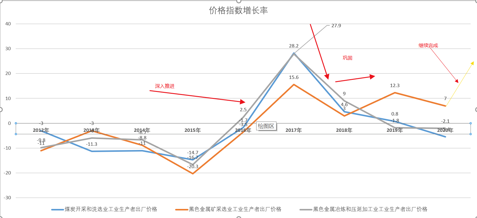 从“三去一降一补”的用词变化看建筑业2022年成本压力