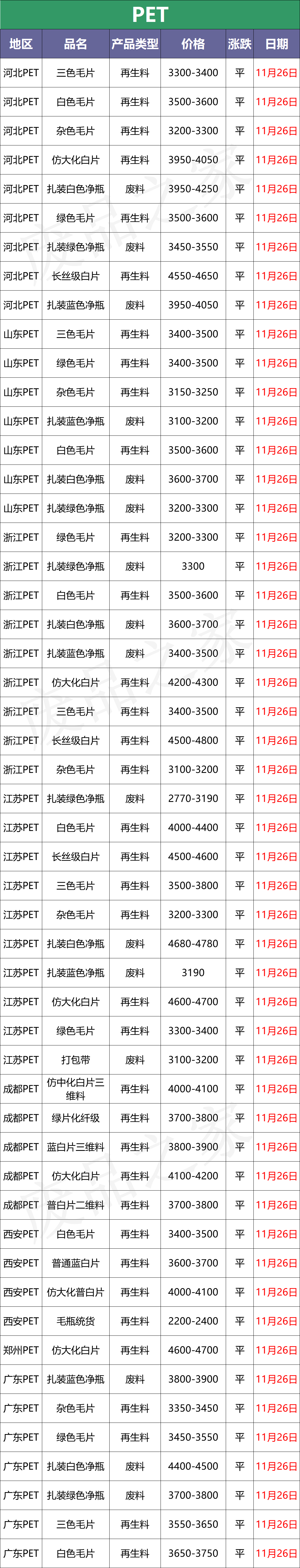 11月26日塑料最新价格盘点，原油价格继续下跌，市场等待提振