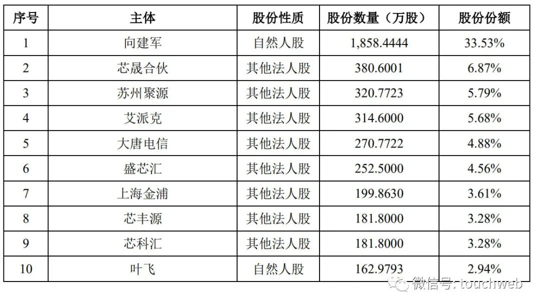 锐成芯微冲刺科创板：年营收3.7亿拟募资13亿 大唐电信是股东