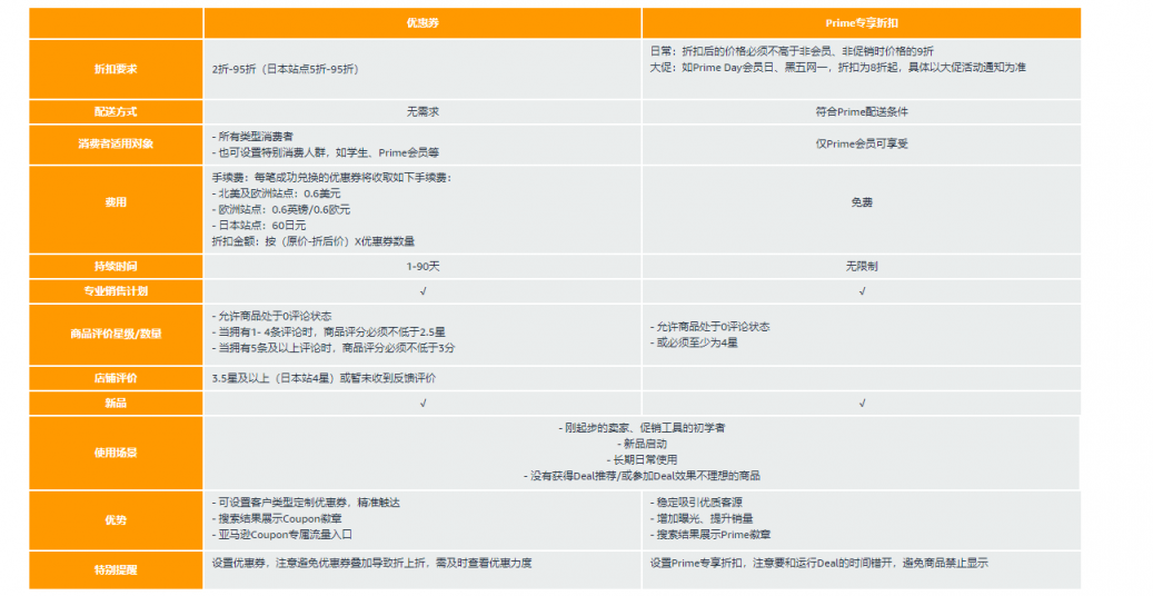 亚马逊prime专享折扣和coupon哪个效果好？