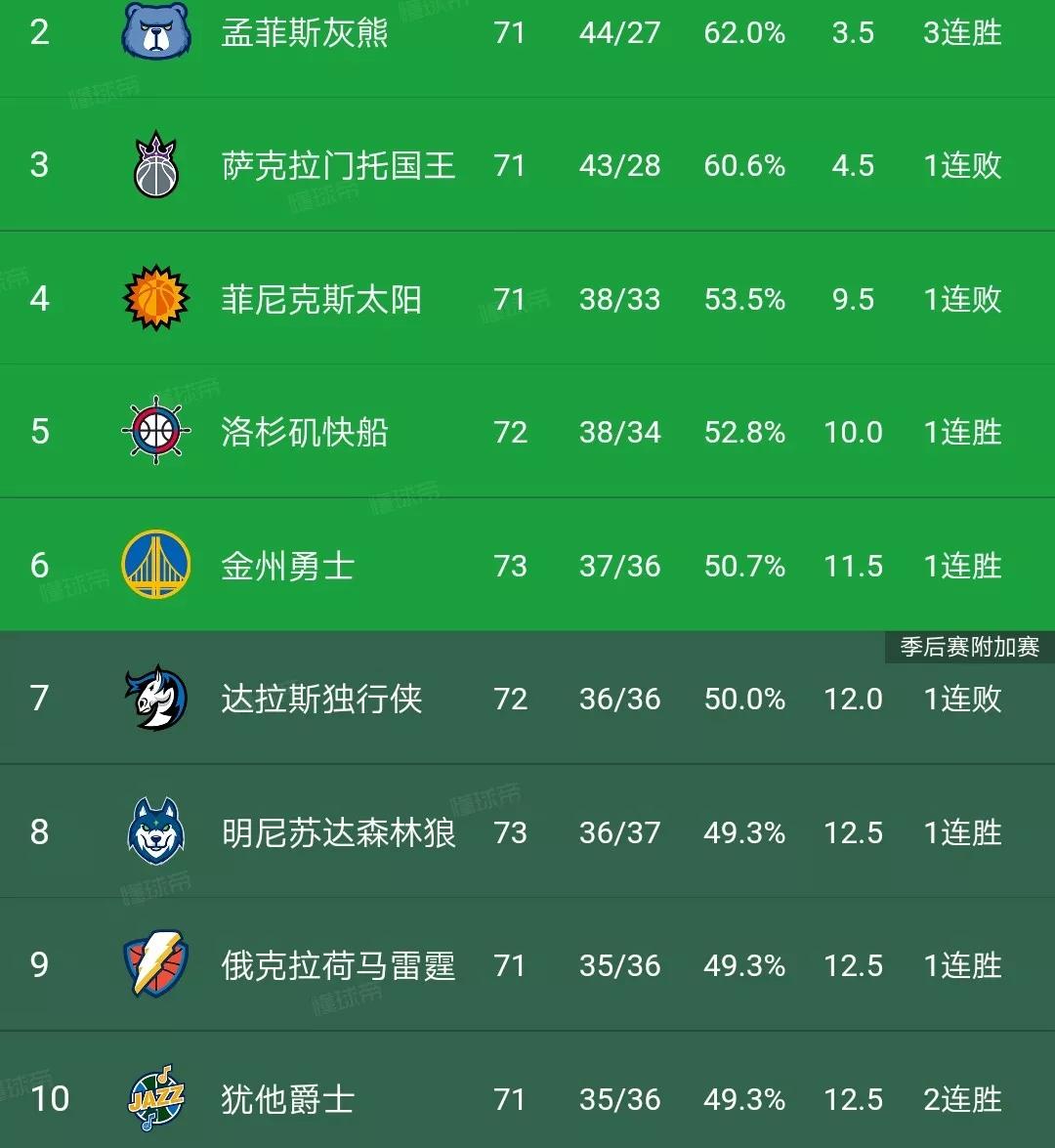nba西部都有哪些球隊（西部最新排名：灰熊第二，勇士第六，爵士第十，獨行俠湖人最受傷）