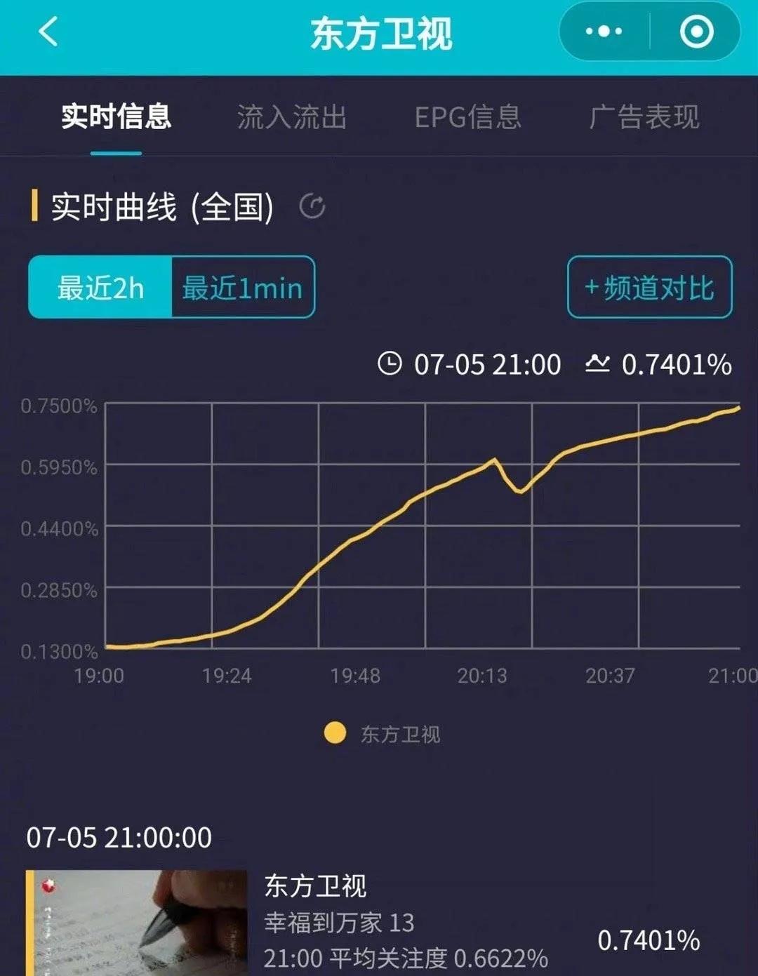 实时丨北京东方《幸福》收视双双飞涨，赵丽颖抗剧能力真的强