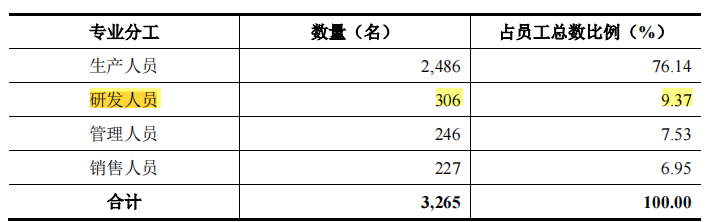 中荣股份同一招股书研发人数不一，高管曾任职第一大客户