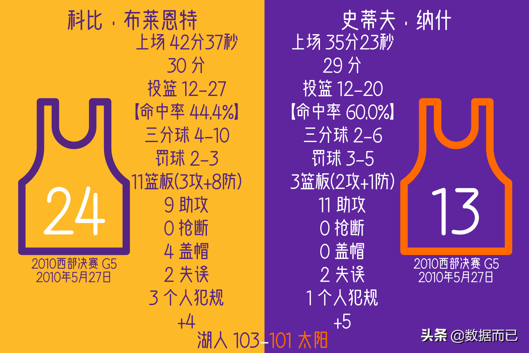 2010年西部决赛湖人vs太阳（06首轮07首轮10西决湖人太阳三次相遇-科比纳什数据&amp;比赛结果）