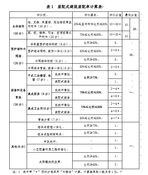 海南省装配式建筑装配率计算规则（2021年修订版）