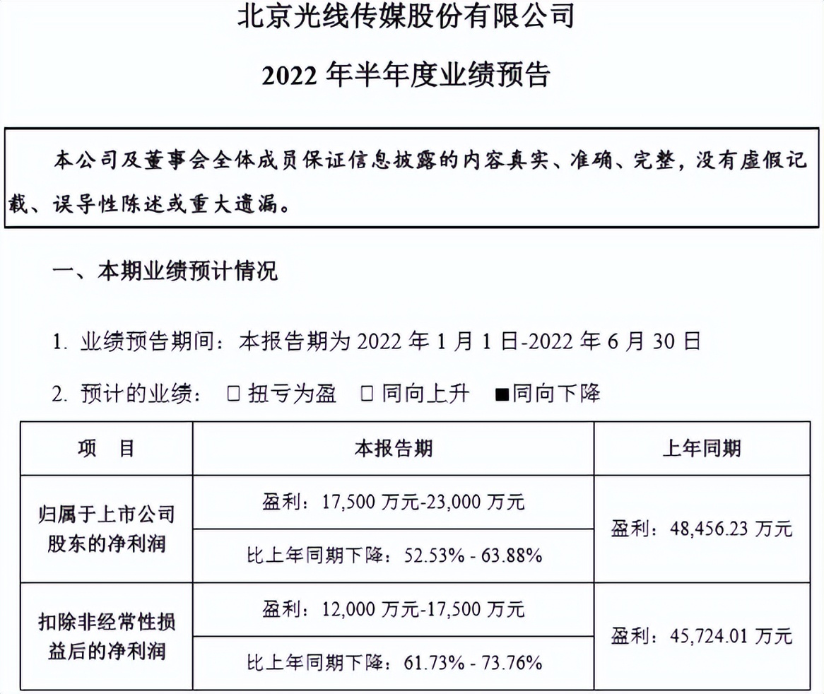 影视公司半年报预告：光线传媒盈利最高2.3亿，万达电影预亏近6亿