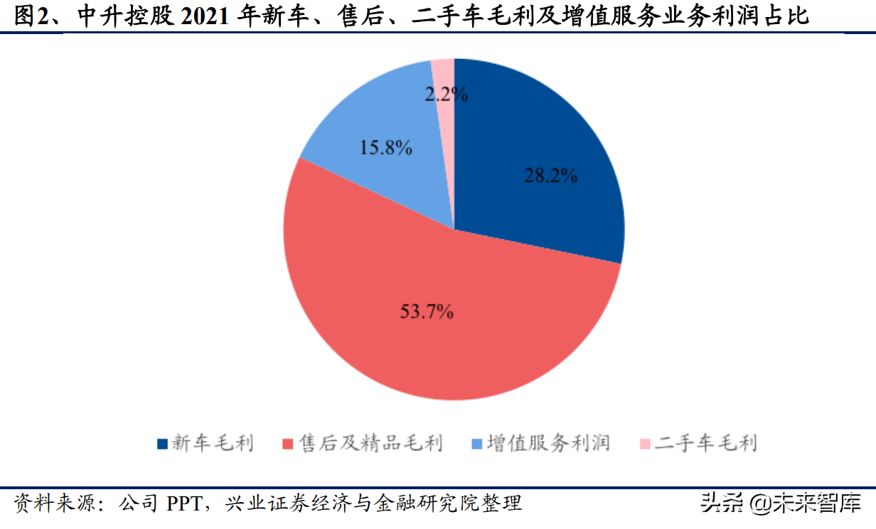 豪华汽车经销行业研究：历经黄金十年，未来依然可期