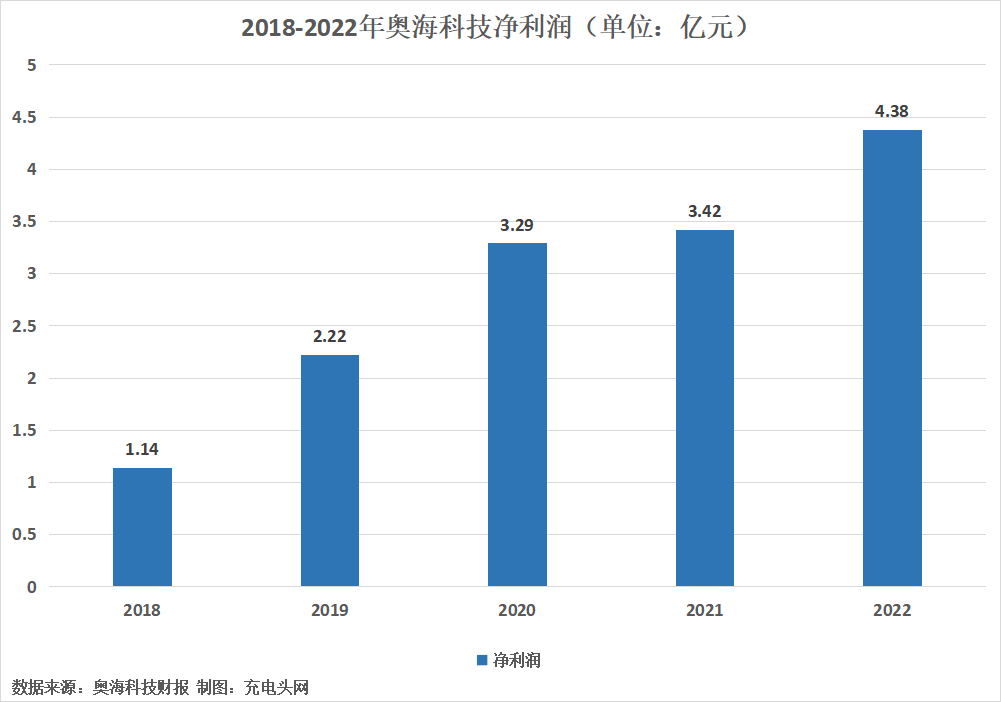 奥海科技今日市值多少（奥海科技最新消息）