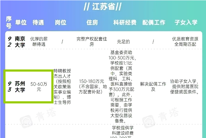 江苏对引进人才很大方，南京财经大学90万起，东南大学是50—60万