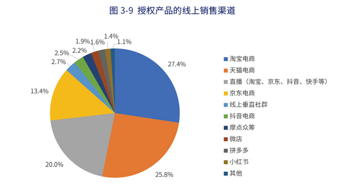 年零售额1374亿元，动漫IP占比28%，中国品牌授权行业有这些特征