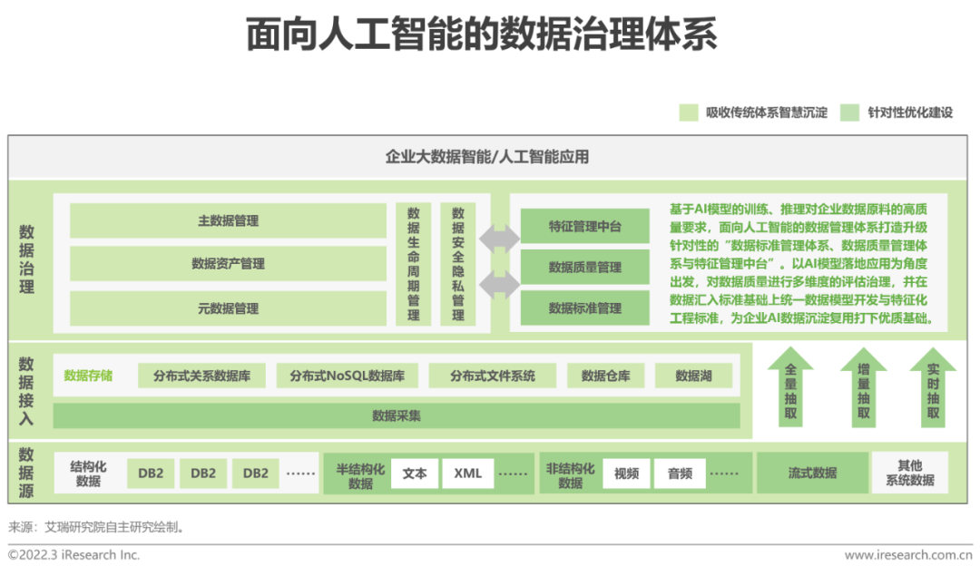 2022年中国面向人工智能的数据治理行业研究报告