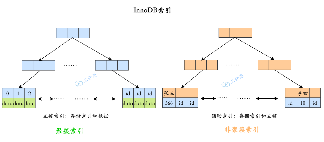 面渣逆袭：MySQL六十六问，两万字+五十图详解！有点六