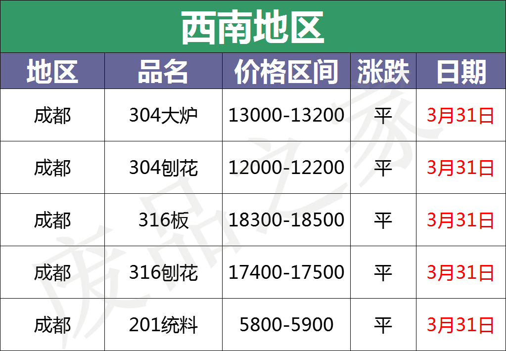 最新3月30日不锈钢基地报价参考汇总（附废不锈钢价格表）