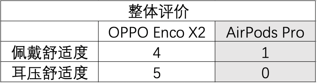 yy世界杯选票怎么用(用过OPPO Enco X2，我决定扔掉苹果AirPods)