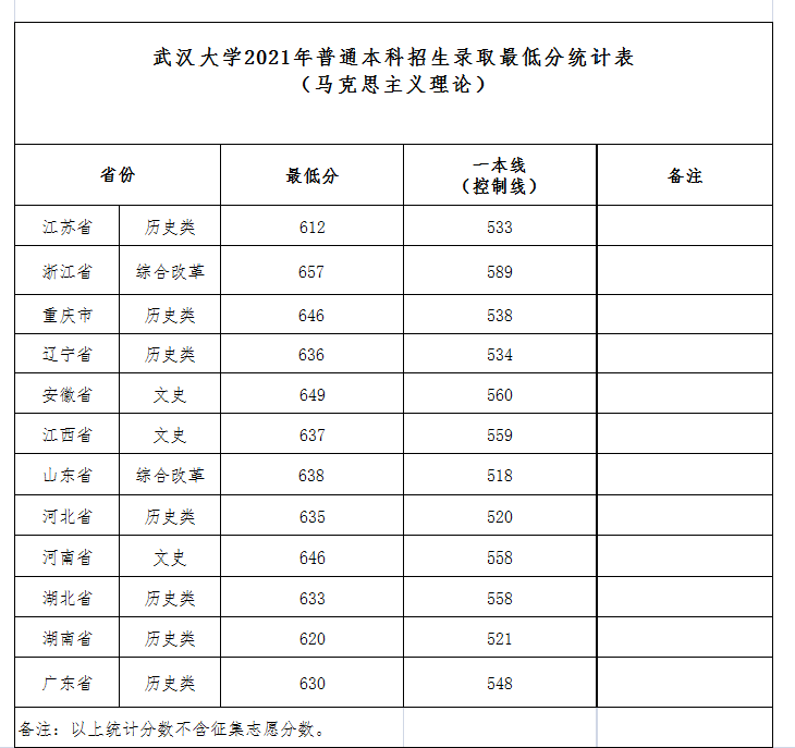 上重点大学最少要多少分？2021年各省录取分数线汇总