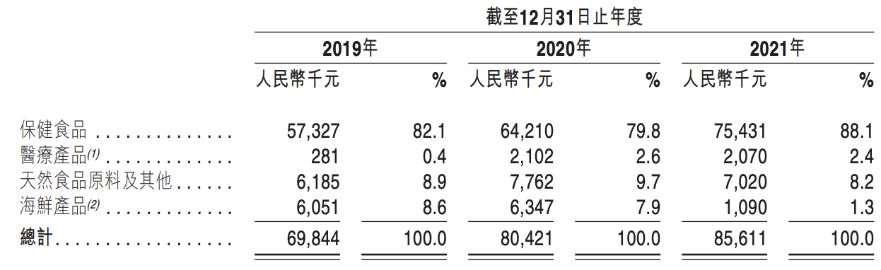 浩大海洋拟在港交所上市：已停止经营海鲜业务，曾被查出多项问题