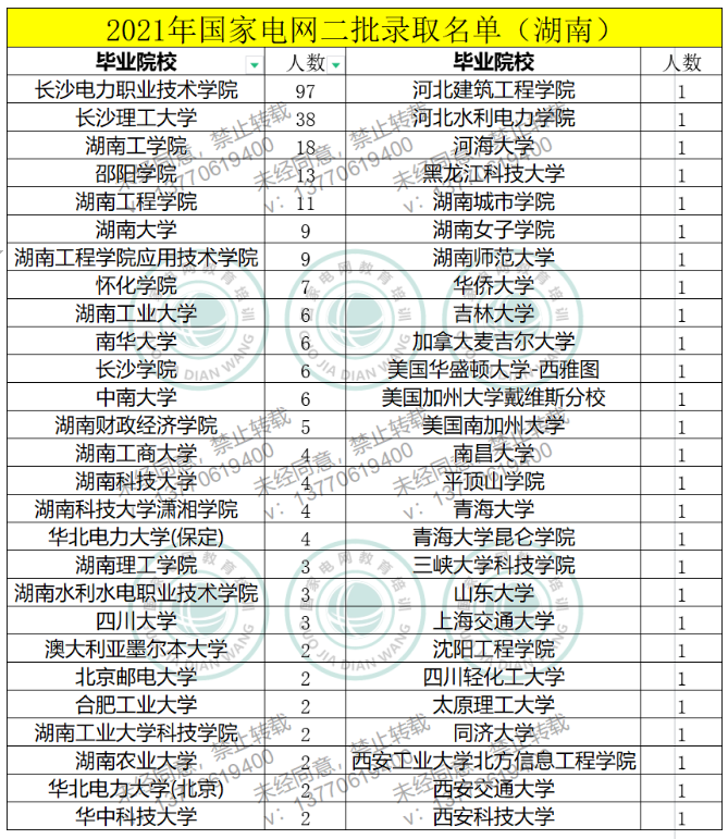 2021年国家电网二批录取名单（华南区）