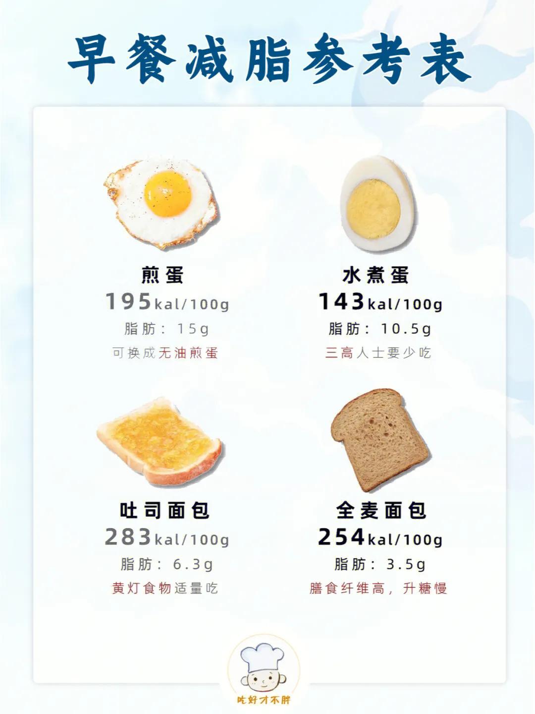 煎鸡蛋的热量高吗（减肥人士早餐热量参考表）