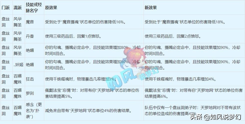 梦幻西游4月大改总结，输出系增加五行属性，咒师普陀成最大赢家