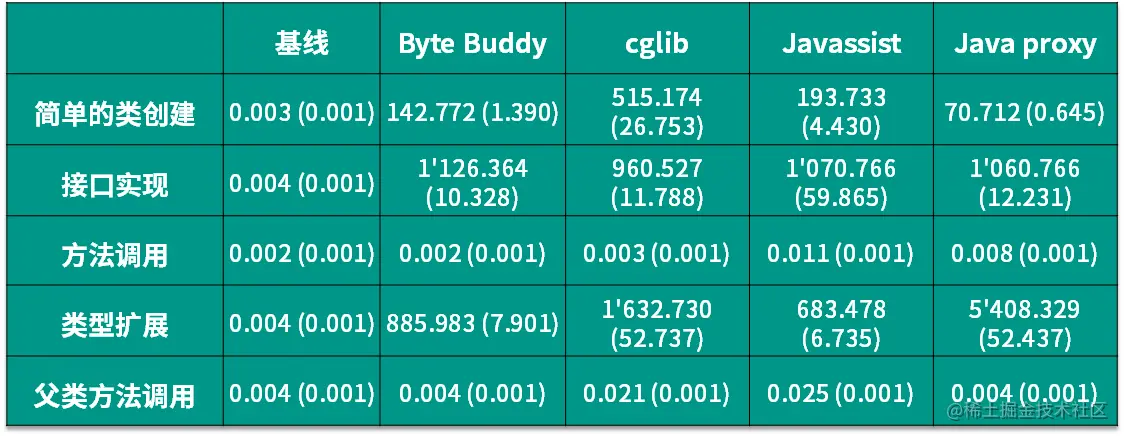 探针技术-JavaAgent 和字节码增强技术-Byte Buddy