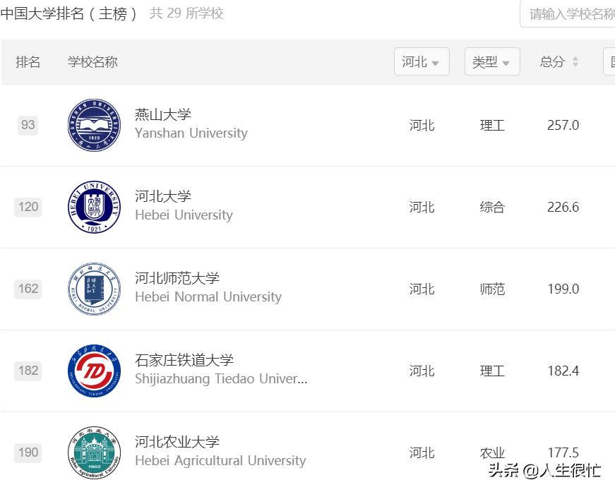石家庄铁道大学：2022年软科排名上升21名，河北排名第四名